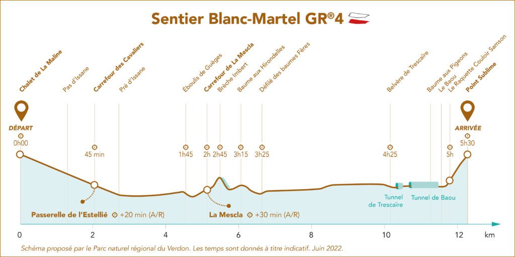 Map illustrating the stages of the Blanc-Martel trail, with the level of difficulty of each section.