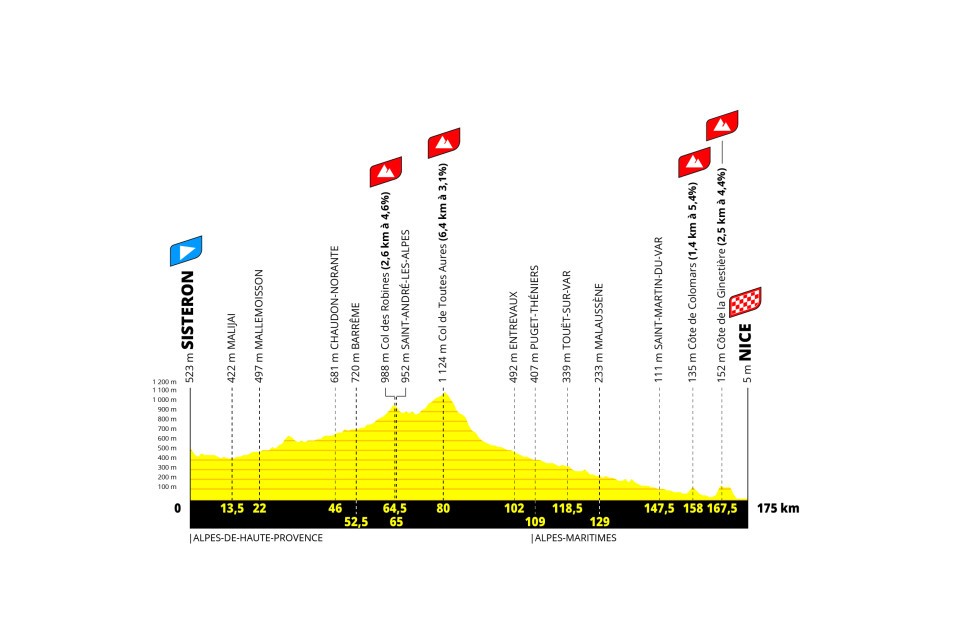 Tour de France femme itinéraire Sisteron à Nice